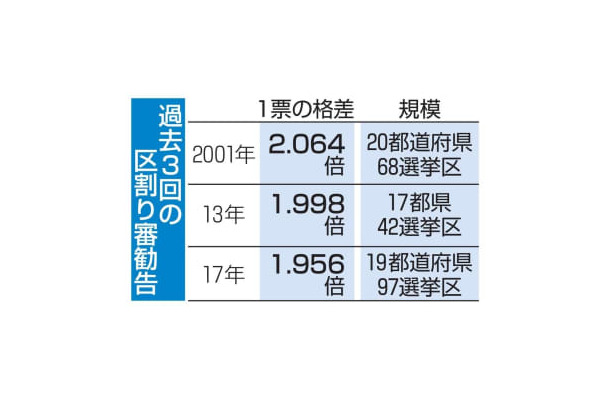 過去3回の区割り審勧告