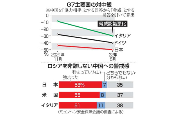 G7主要国の対中観とロシアを非難しない中国への警戒感