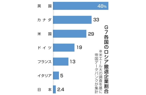 G7各国のロシア撤退企業割合