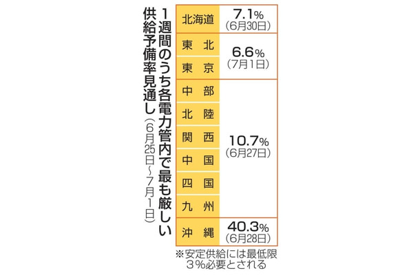 1週間のうち各電力管内で最も厳しい供給予備率見通し