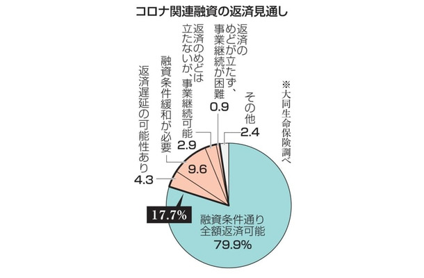 コロナ関連融資の返済見通し