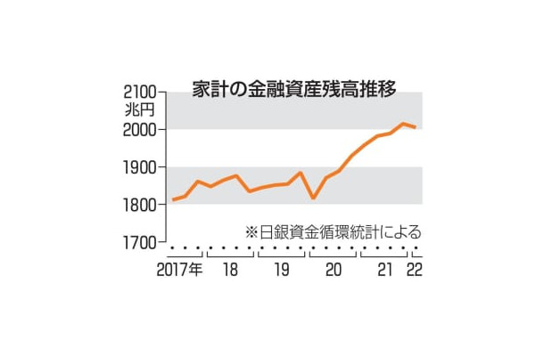 家計の金融資産残高推移