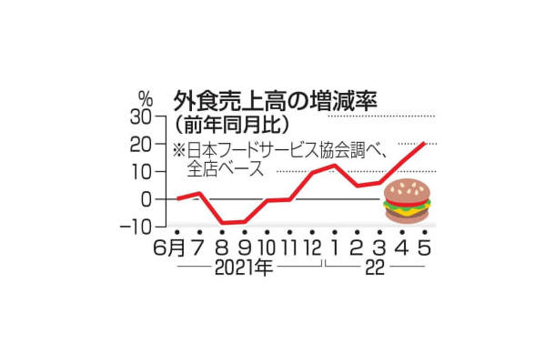 外食売上高の増減率（前年同月比）