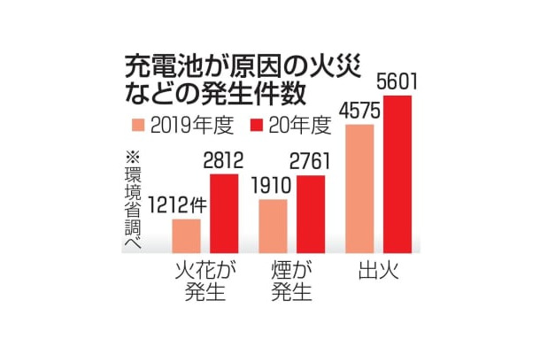 充電池が原因の火災などの発生件数