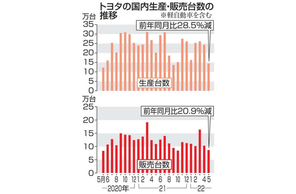 トヨタの国内生産・販売台数の推移