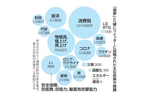 「選挙」と一緒にツイッターに投稿された主な政策や課題