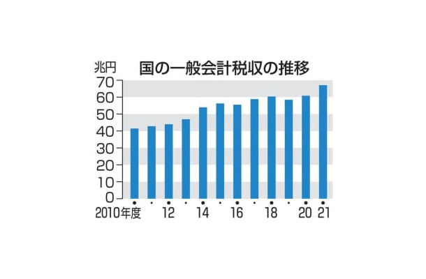 国の一般会計税収の推移