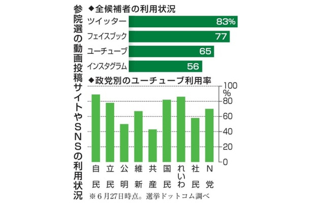 参院選の動画投稿サイトやSNSの利用状況