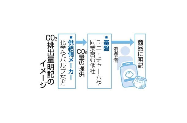 CO2排出量明記のイメージ