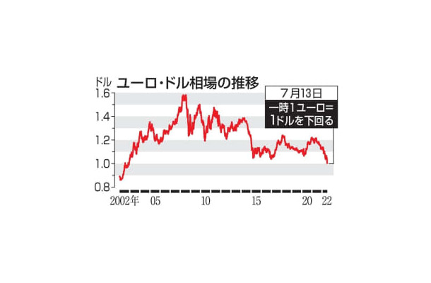 ユーロ・ドル相場の推移