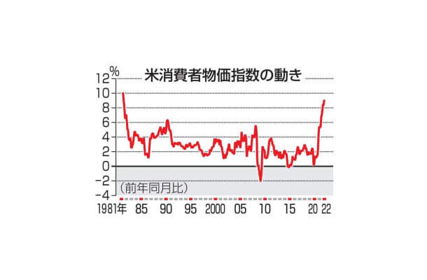 米消費者物価指数の動き