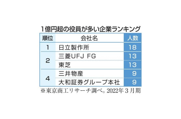 1億円超の役員が多い企業ランキング