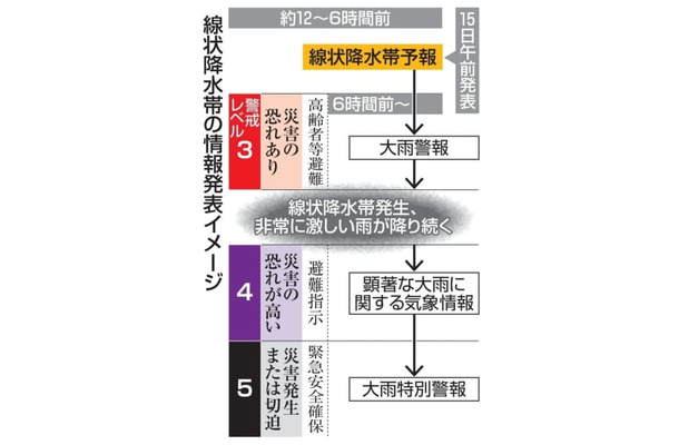 線状降水帯の情報発表イメージ