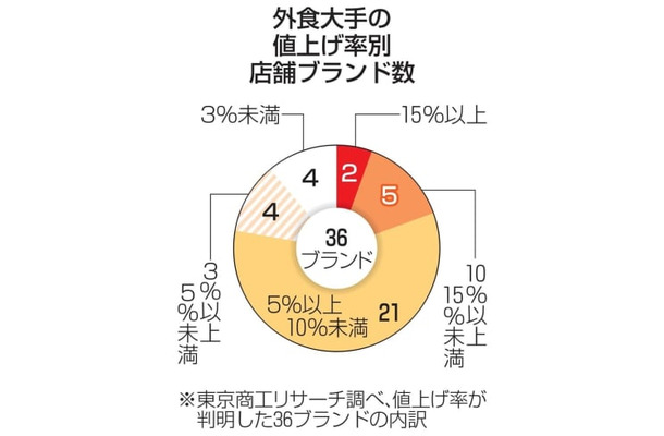 外食大手値上げブランド数