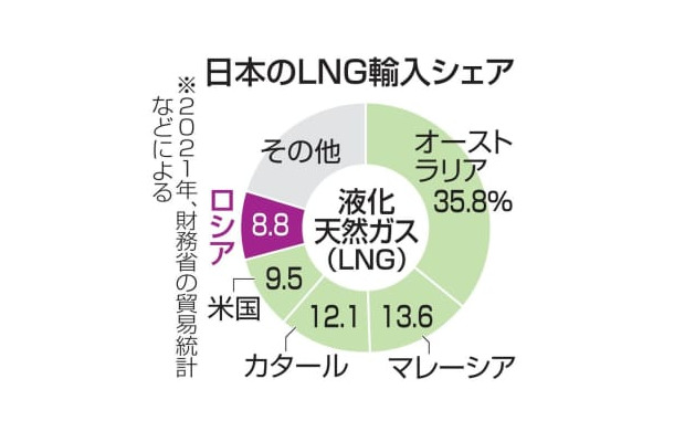 日本のLNG輸入シェア
