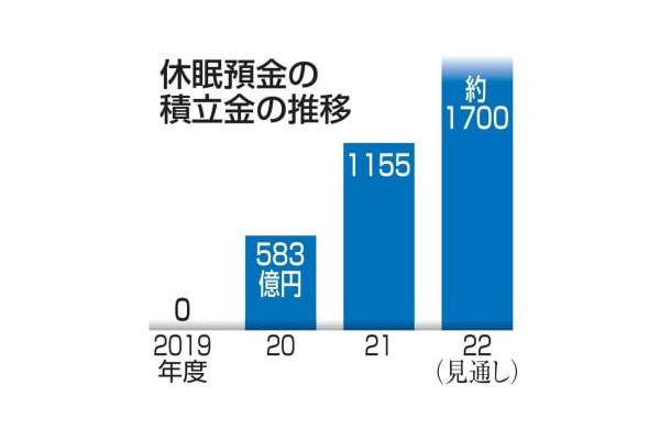 休眠預金の積立金の推移