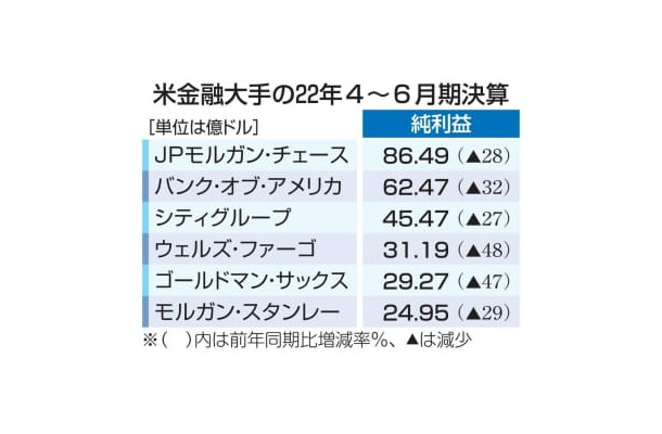 米金融大手の22年4～6月期決算