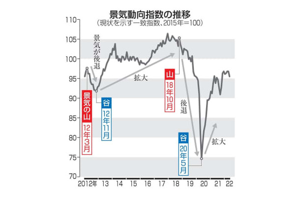 景気動向指数の推移