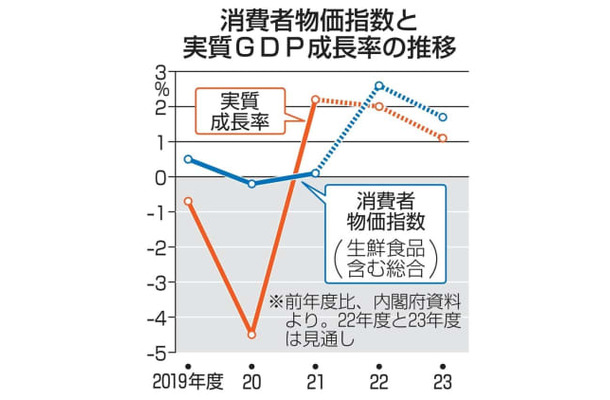 消費者物価指数と実質GDP成長率の推移