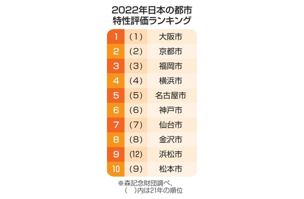 2022年日本の都市特性評価ランキング
