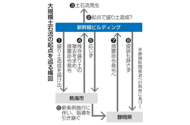 大規模土石流の起点を巡る構図