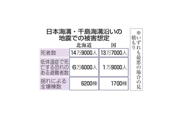 日本海溝・千島海溝沿いの地震での被害想定