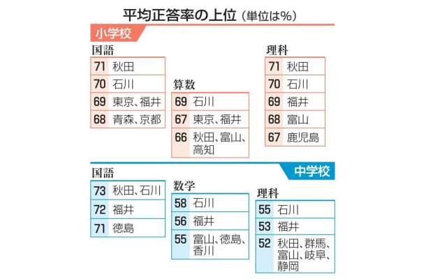 平均正答率の上位