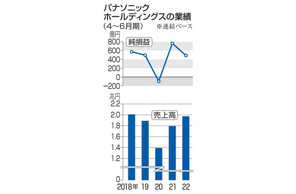 パナソニックホールディングスの業績（4～6月期）