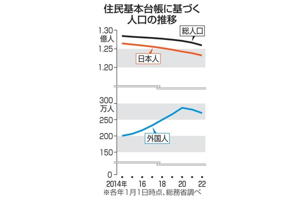 住民基本台帳に基づく人口の推移