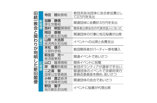 旧統一教会と関わりが判明した新旧閣僚