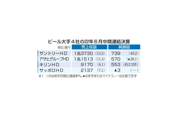 ビール大手4社の22年6月中間連結決算