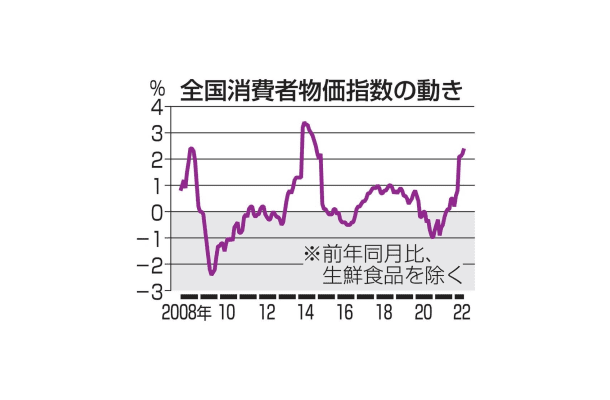 全国消費者物価指数の動き