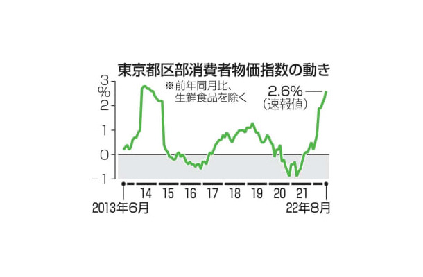 東京都区部消費者物価指数の動き