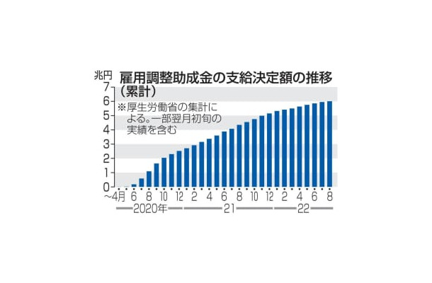 雇用調整助成金の支給決定額の推移（累計）