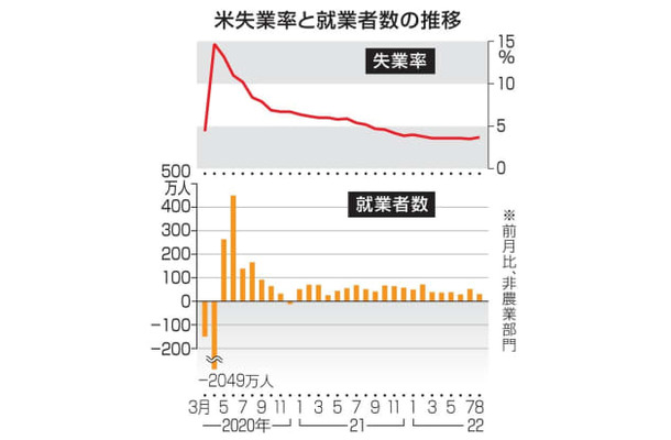 米失業率と就業者数の推移