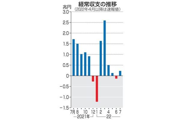 経常収支の推移