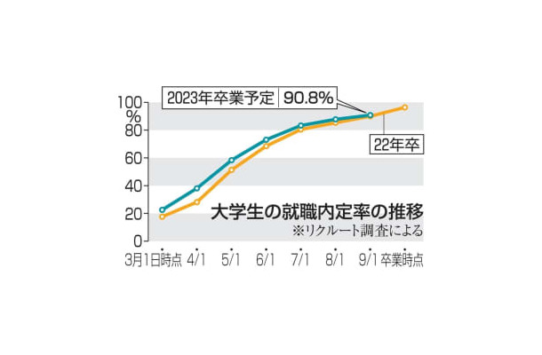 大学生の就職内定率の推移