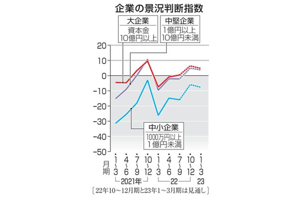 企業の景況判断指数