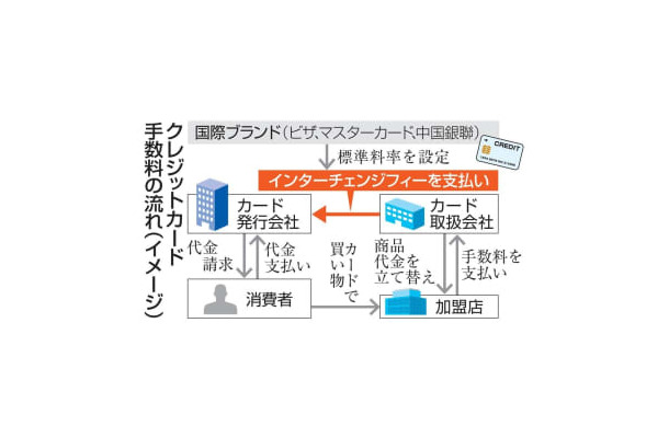 クレジットカード手数料の流れ