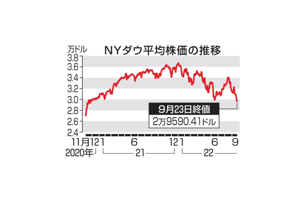 NYダウ平均株価の推移