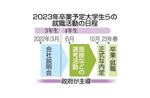 2023年卒業予定大学生らの就職活動の日程