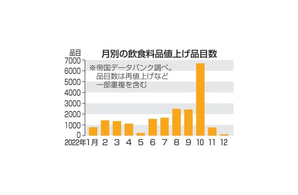 月別の飲食料品値上げ品目数