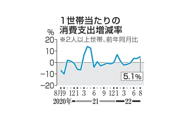 1世帯当たりの消費支出増減率