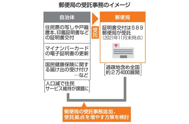 郵便局の受託事務のイメージ