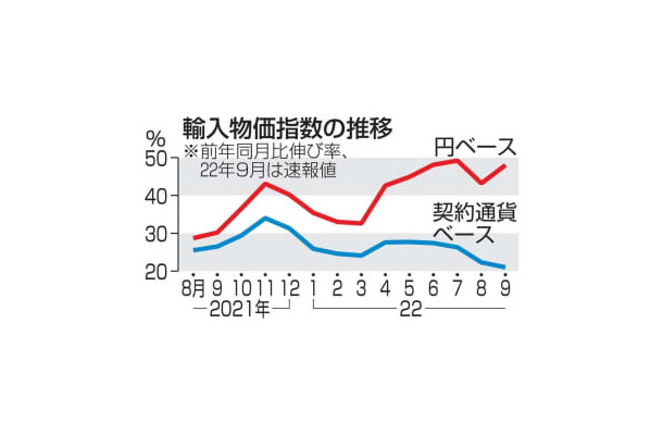 輸入物価指数の推移