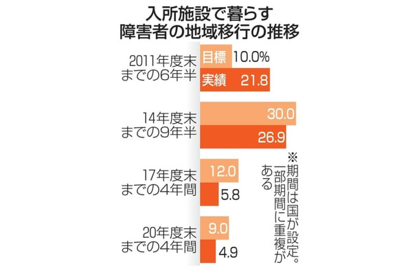 入所施設で暮らす障害者の地域移行の推移
