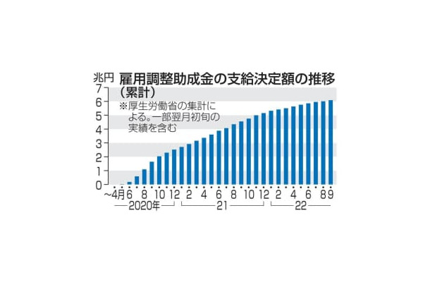 雇用調整助成金の支給決定額の推移（累計）