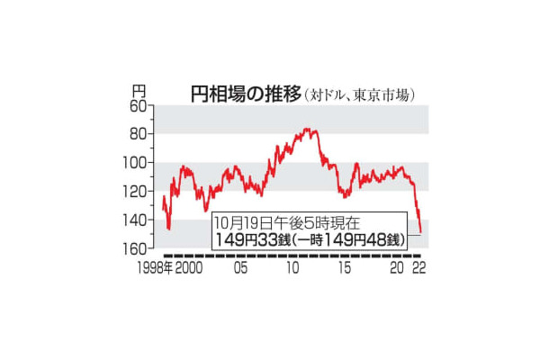 円相場の推移（対ドル、東京市場）