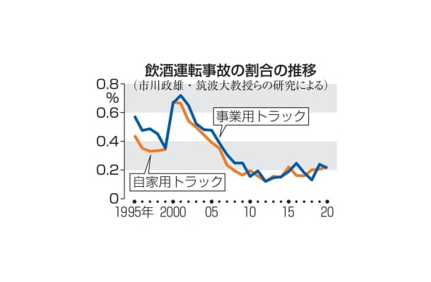 飲酒運転事故の割合の推移