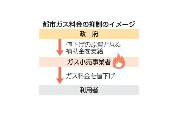 都市ガス料金の抑制のイメージ